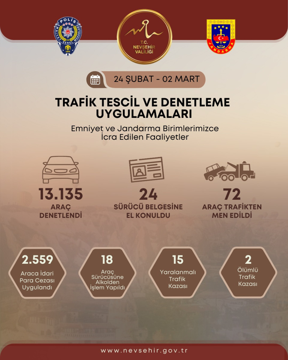 Nevşehir’de  2 bin 559 araç sürücüsüne ceza yazıldı